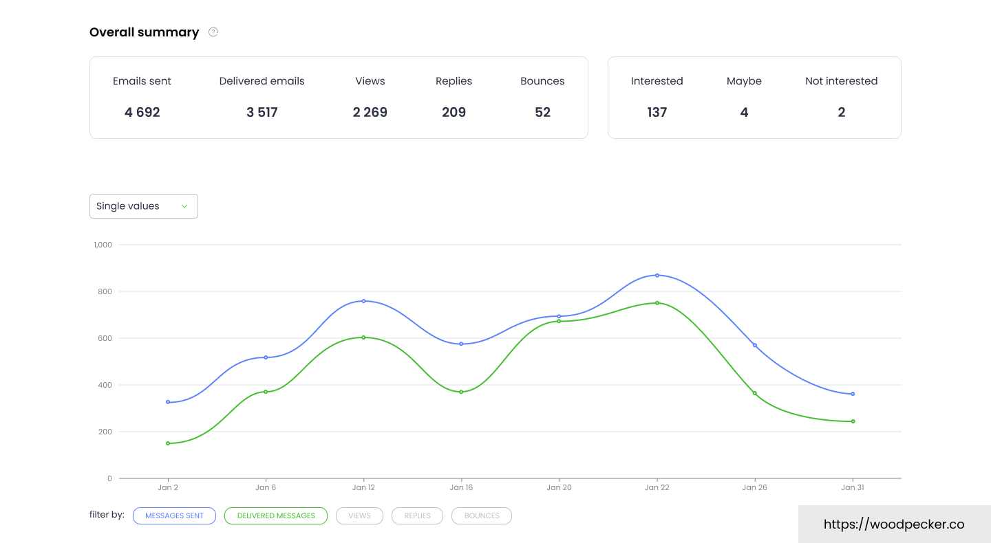 Woodpecker Deliverability Monitor product screenshot supplied by Woodpecker